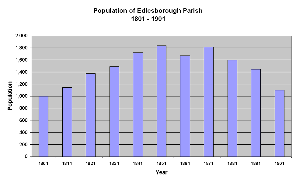 Population of Edlesborough Parish 1801-1901